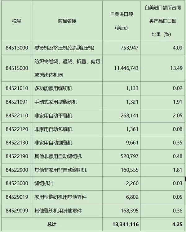 縫制機(jī)械產(chǎn)品首次被列入中美關(guān)稅加征目錄(圖3)