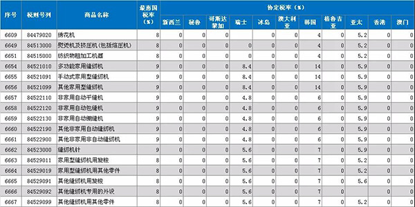 注意！！2019年1月1日起，原產(chǎn)于亞太地區(qū)的縫機(jī)產(chǎn)品進(jìn)口關(guān)稅降至5.9%(圖1)