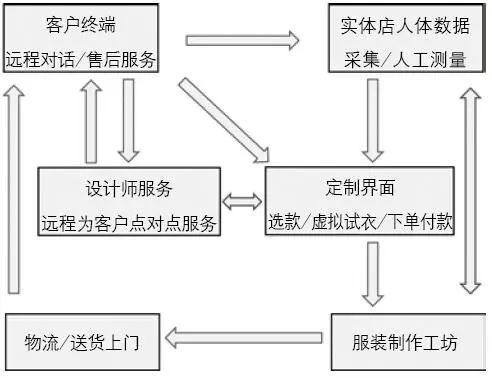 從3D測體到虛擬試衣，個性化遠(yuǎn)程服裝定制還有多遠(yuǎn)？(圖4)