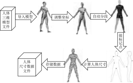 從3D測體到虛擬試衣，個性化遠(yuǎn)程服裝定制還有多遠(yuǎn)？(圖1)